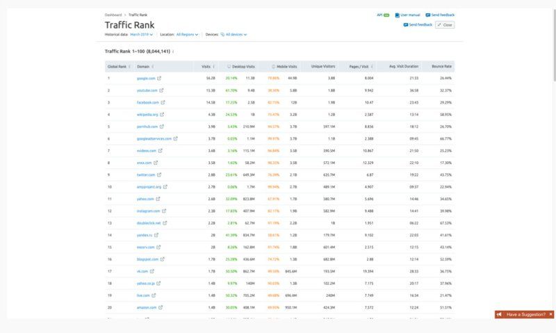SEMRush Guide