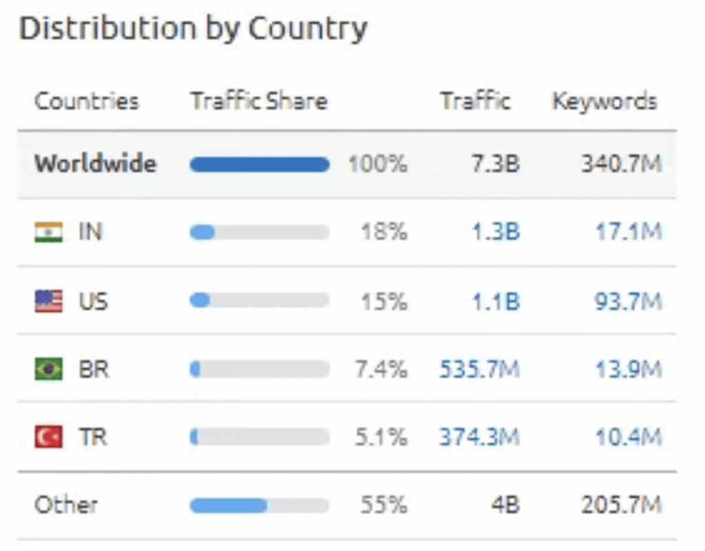 Semrush Vs Similarweb