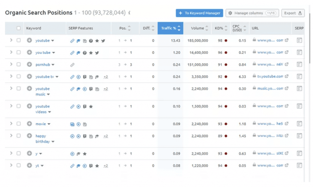 SEMrush vs SimilarWeb Semrush Vs Similarweb