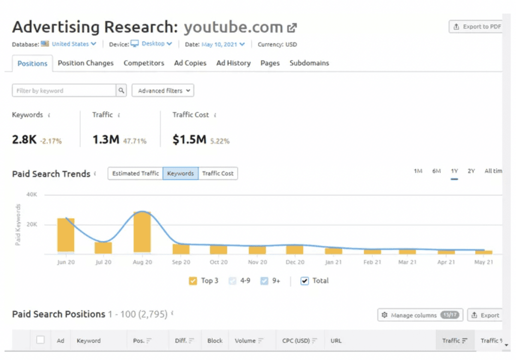 SEMrush vs SimilarWeb