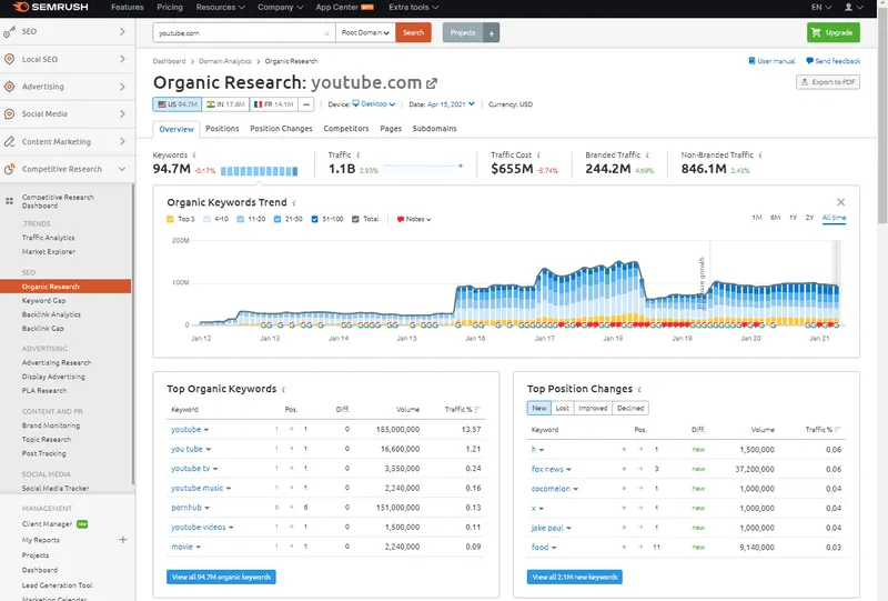 SEMRush Guide