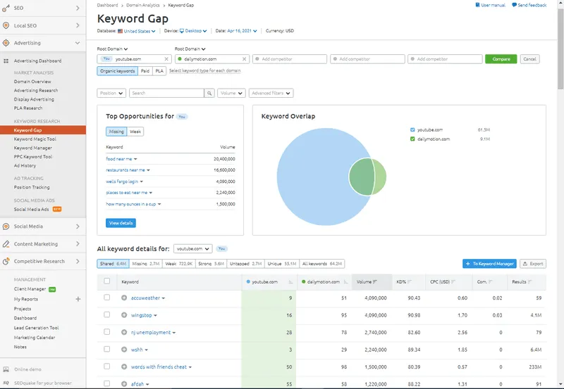 SEMRush Guide