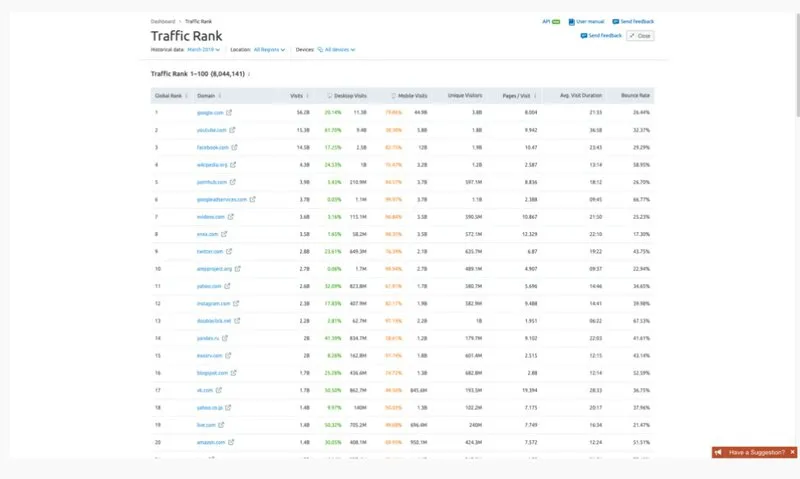 SEMRush Guide