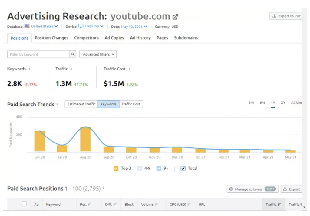 SEMrush vs SimilarWeb