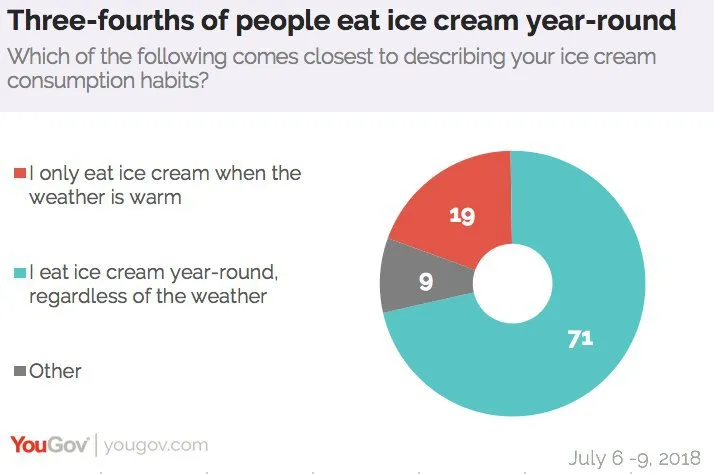 Ice Cream Brands